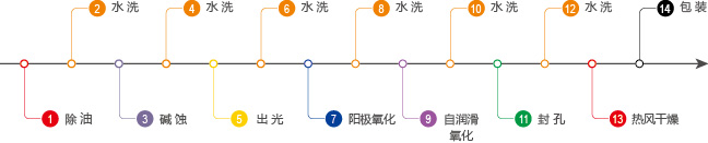 铝合金减摩自润滑氧化生产线