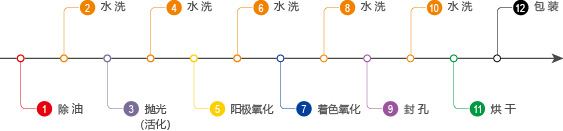 电化学着色生产线