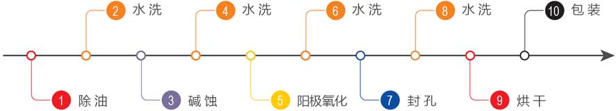 铝合金常温硬质阳极氧化专用生产线