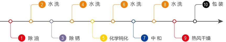 不锈钢（铁）化学钝化生产线