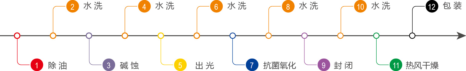 铝合金抗菌阳极氧化生产线