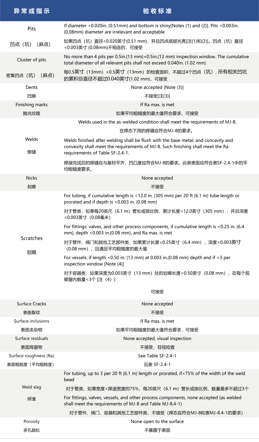 美国机械工程师协会生物医药设备标准中关于金属工艺接触表面光洁度的验收标准